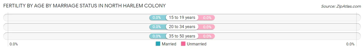 Female Fertility by Age by Marriage Status in North Harlem Colony