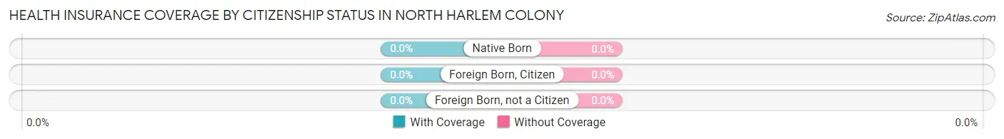 Health Insurance Coverage by Citizenship Status in North Harlem Colony