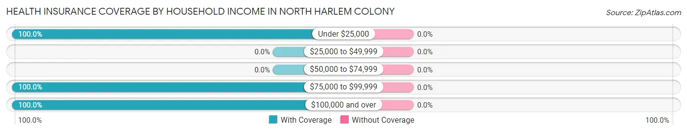 Health Insurance Coverage by Household Income in North Harlem Colony