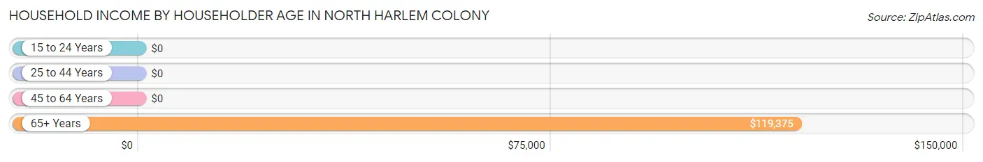 Household Income by Householder Age in North Harlem Colony
