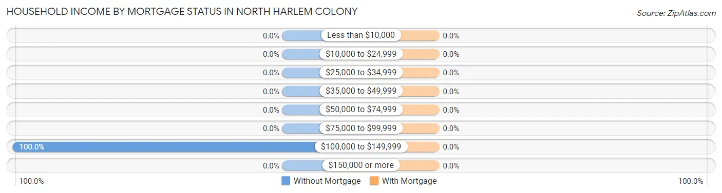 Household Income by Mortgage Status in North Harlem Colony