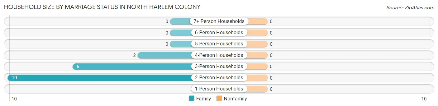 Household Size by Marriage Status in North Harlem Colony