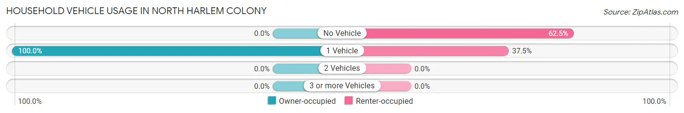 Household Vehicle Usage in North Harlem Colony