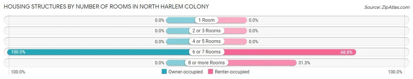 Housing Structures by Number of Rooms in North Harlem Colony