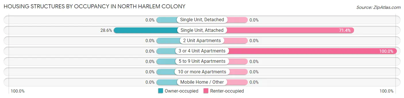 Housing Structures by Occupancy in North Harlem Colony