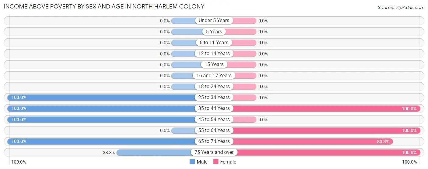 Income Above Poverty by Sex and Age in North Harlem Colony