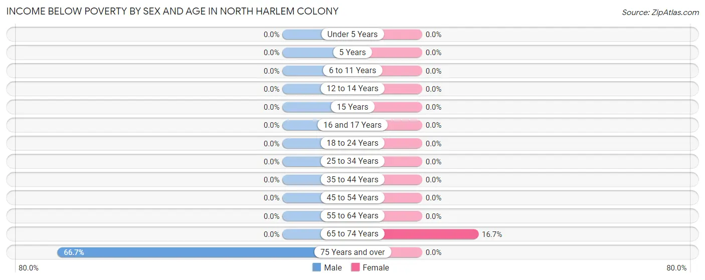 Income Below Poverty by Sex and Age in North Harlem Colony