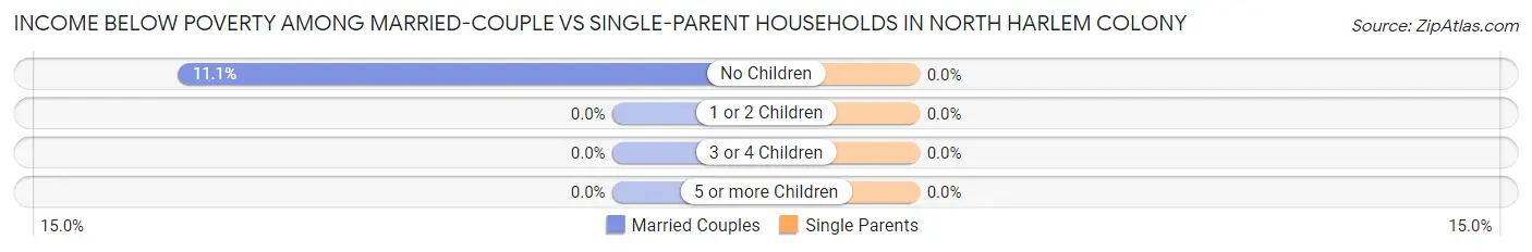 Income Below Poverty Among Married-Couple vs Single-Parent Households in North Harlem Colony