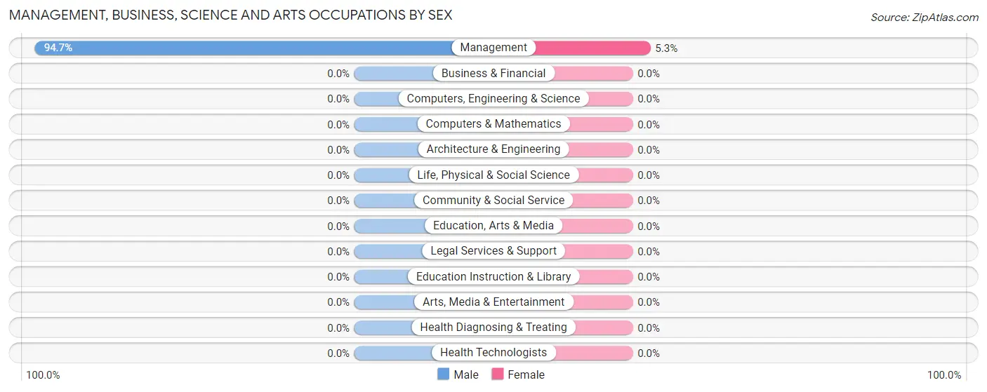 Management, Business, Science and Arts Occupations by Sex in North Harlem Colony
