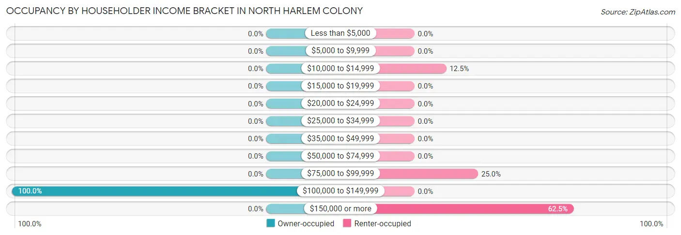 Occupancy by Householder Income Bracket in North Harlem Colony