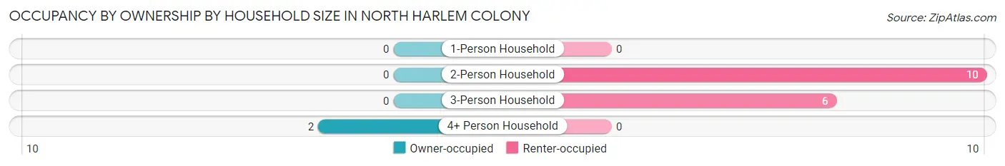 Occupancy by Ownership by Household Size in North Harlem Colony