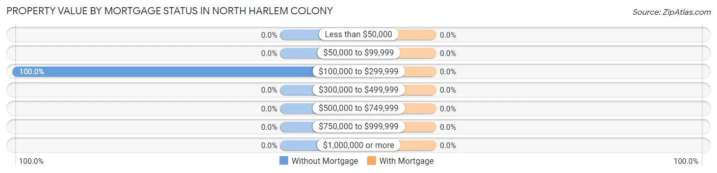 Property Value by Mortgage Status in North Harlem Colony