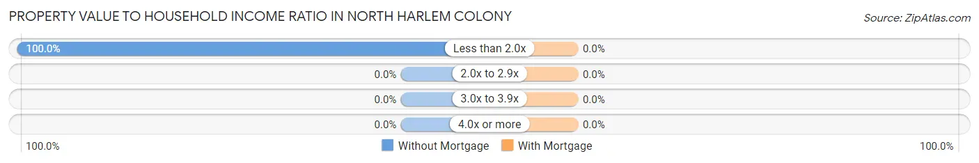 Property Value to Household Income Ratio in North Harlem Colony