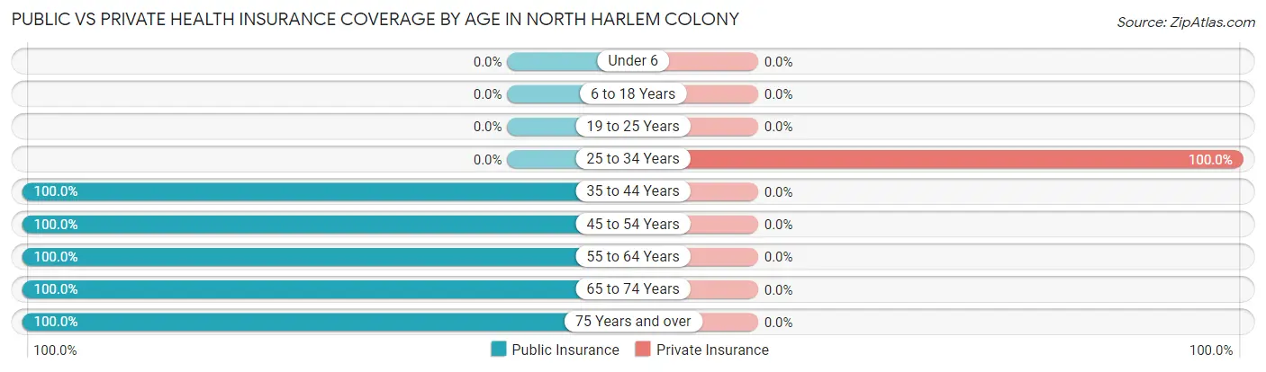 Public vs Private Health Insurance Coverage by Age in North Harlem Colony