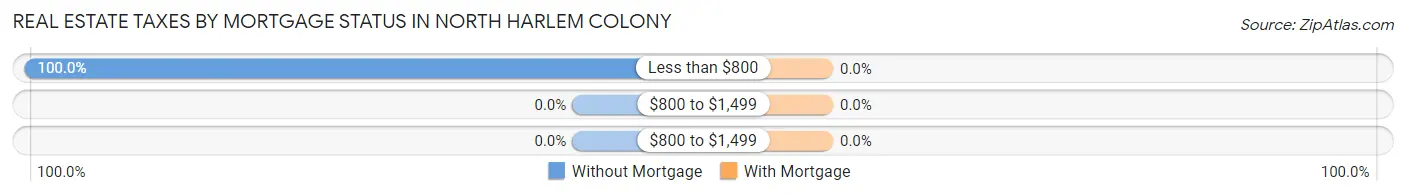 Real Estate Taxes by Mortgage Status in North Harlem Colony