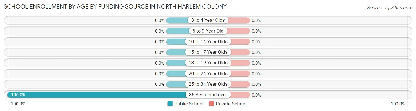 School Enrollment by Age by Funding Source in North Harlem Colony