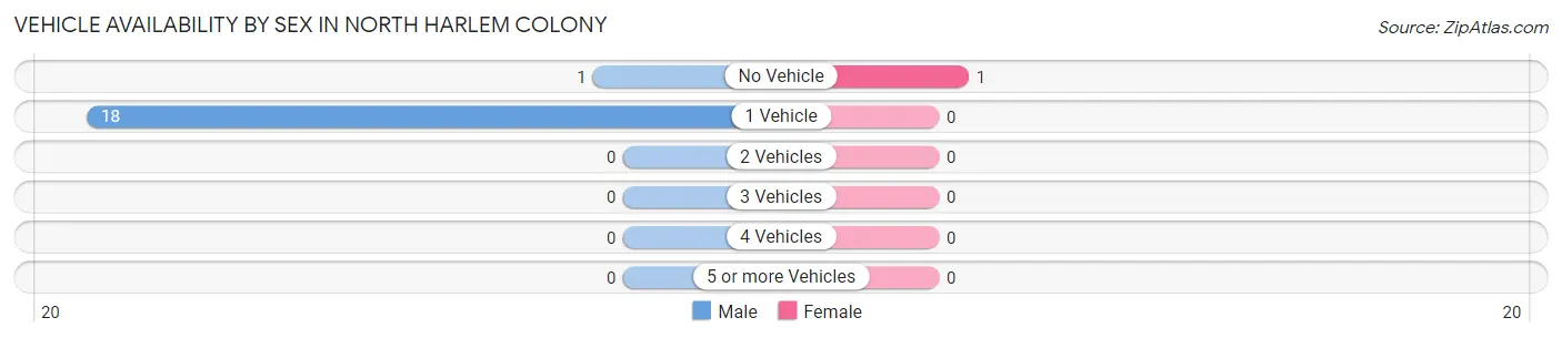 Vehicle Availability by Sex in North Harlem Colony