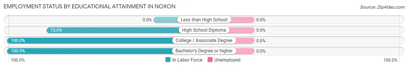 Employment Status by Educational Attainment in Noxon