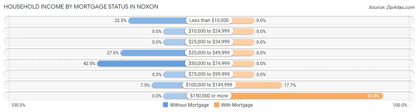 Household Income by Mortgage Status in Noxon