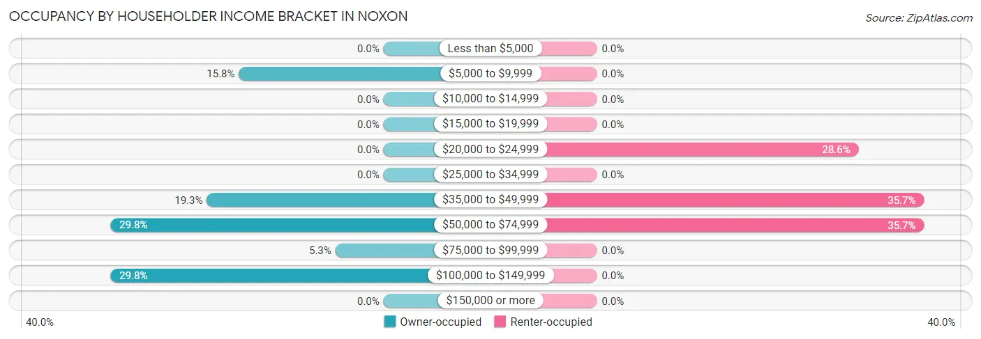 Occupancy by Householder Income Bracket in Noxon