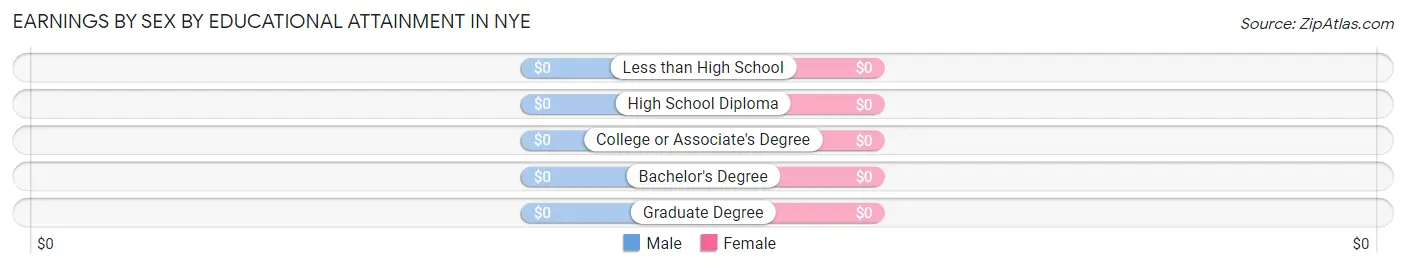Earnings by Sex by Educational Attainment in Nye