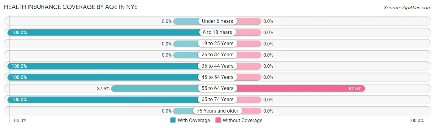Health Insurance Coverage by Age in Nye