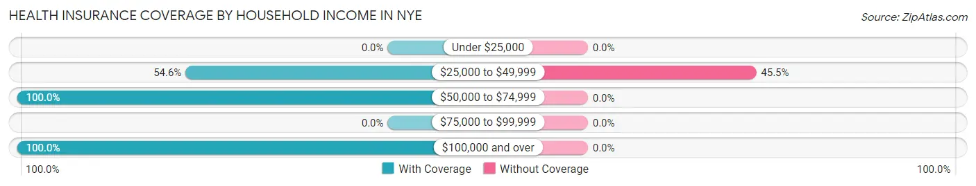 Health Insurance Coverage by Household Income in Nye