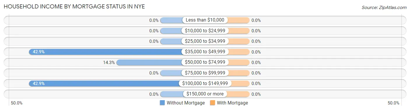 Household Income by Mortgage Status in Nye