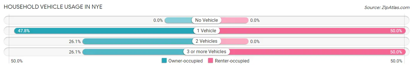 Household Vehicle Usage in Nye