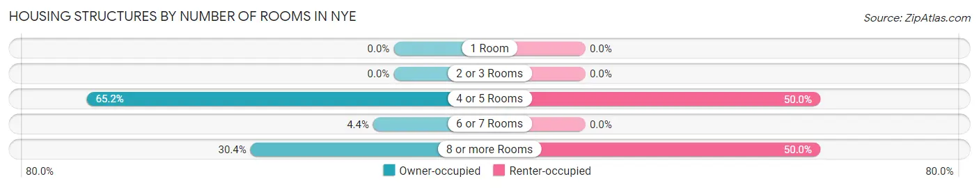Housing Structures by Number of Rooms in Nye