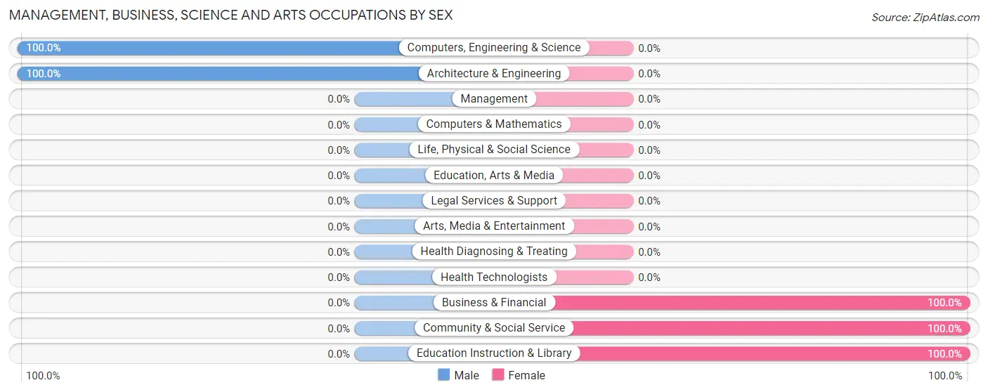 Management, Business, Science and Arts Occupations by Sex in Nye