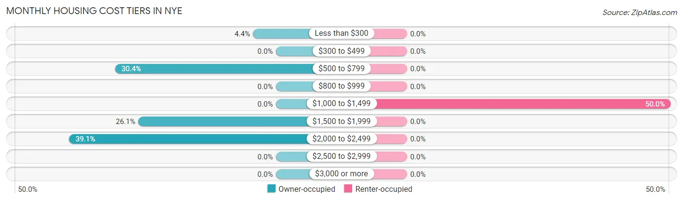 Monthly Housing Cost Tiers in Nye