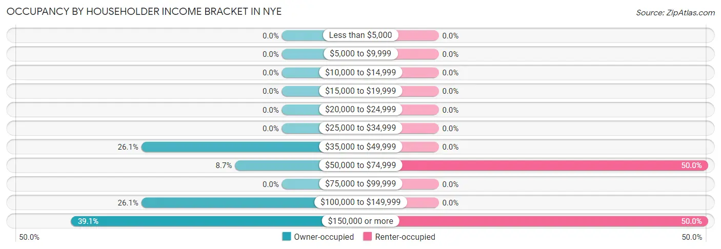 Occupancy by Householder Income Bracket in Nye
