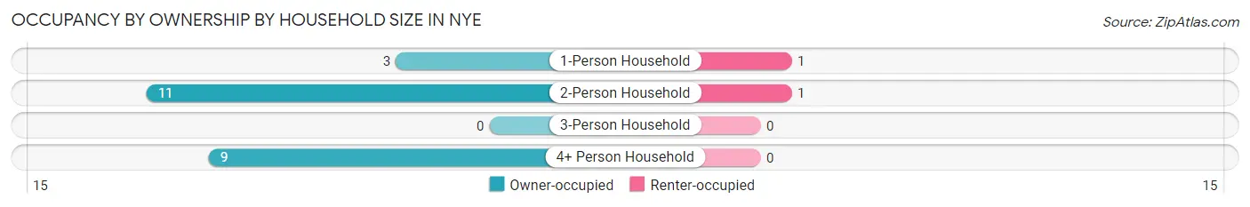 Occupancy by Ownership by Household Size in Nye