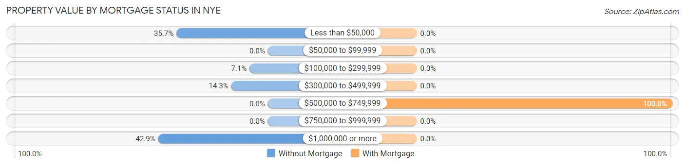 Property Value by Mortgage Status in Nye