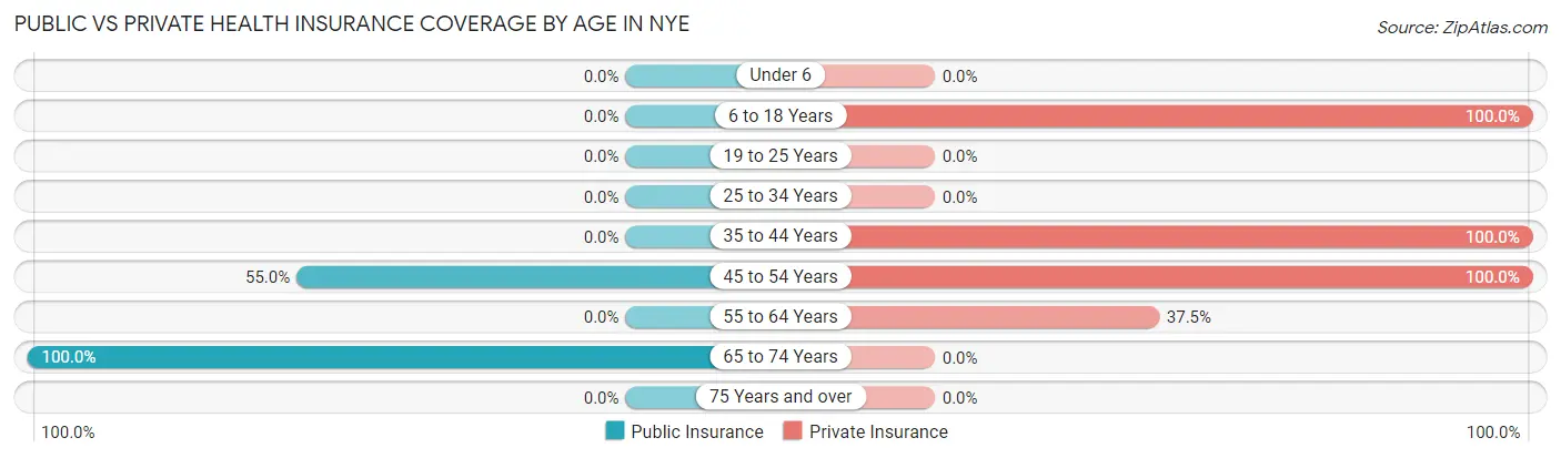 Public vs Private Health Insurance Coverage by Age in Nye