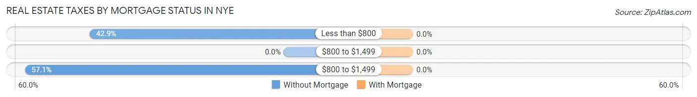 Real Estate Taxes by Mortgage Status in Nye
