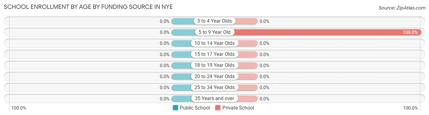 School Enrollment by Age by Funding Source in Nye
