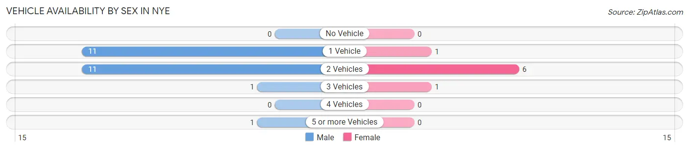 Vehicle Availability by Sex in Nye