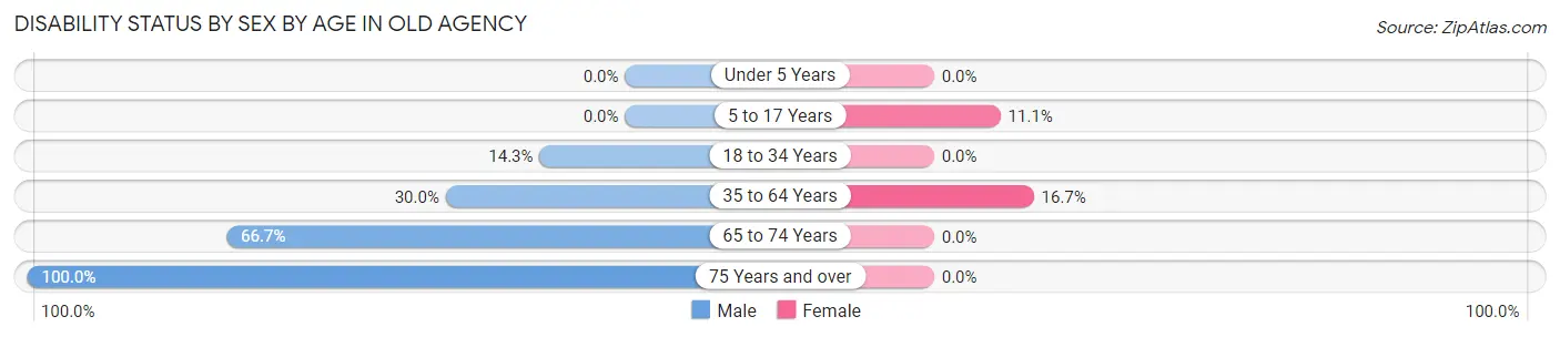 Disability Status by Sex by Age in Old Agency