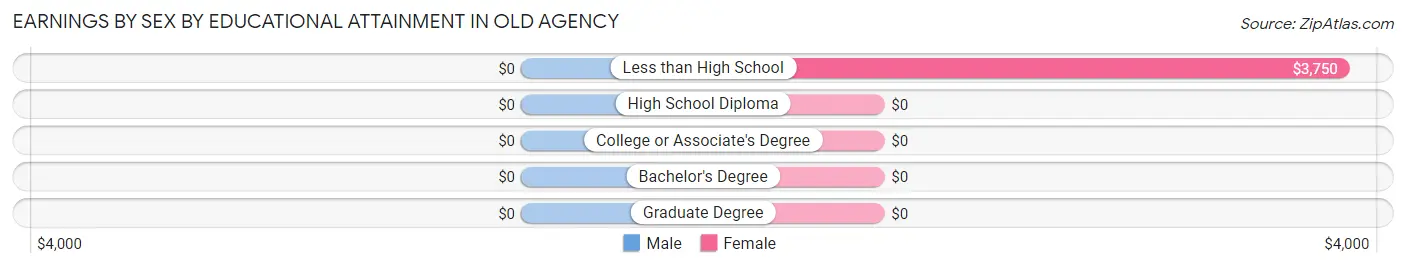 Earnings by Sex by Educational Attainment in Old Agency