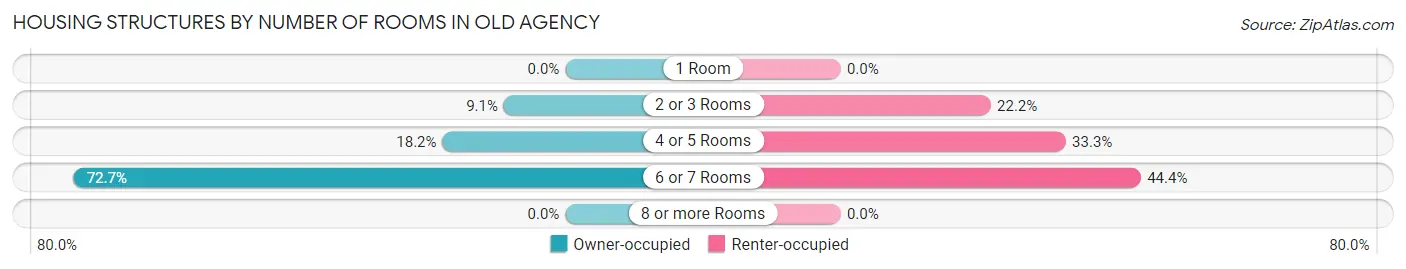 Housing Structures by Number of Rooms in Old Agency
