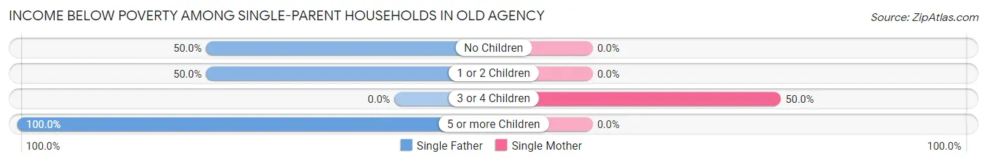 Income Below Poverty Among Single-Parent Households in Old Agency