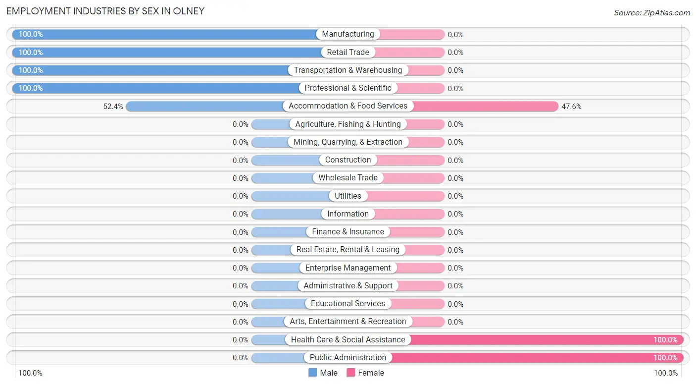 Employment Industries by Sex in Olney