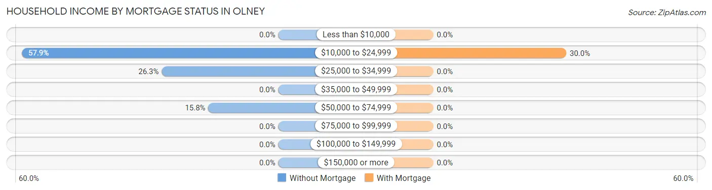 Household Income by Mortgage Status in Olney