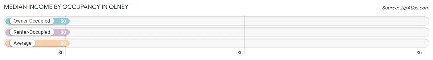 Median Income by Occupancy in Olney