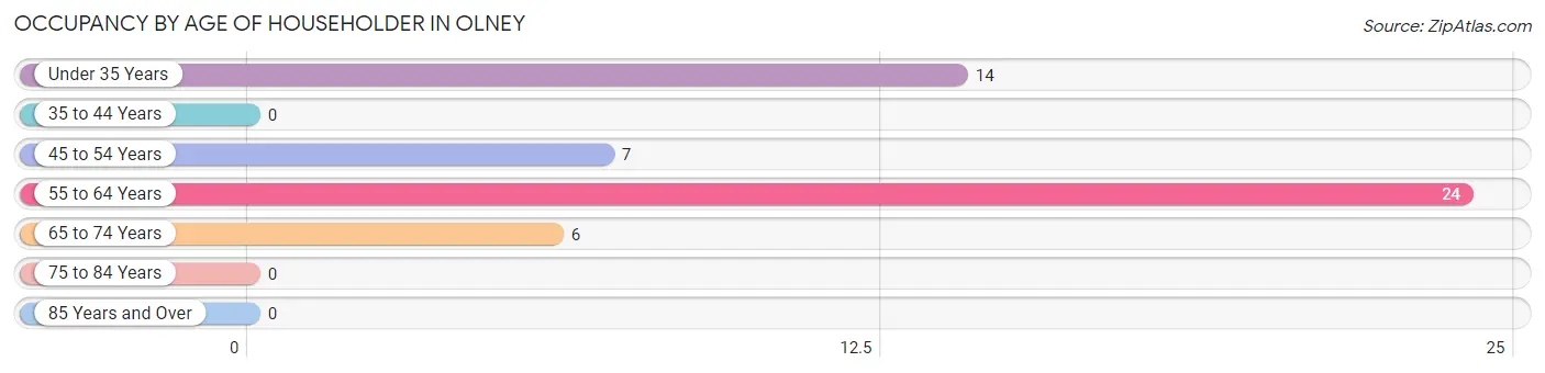 Occupancy by Age of Householder in Olney