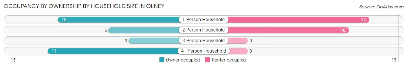 Occupancy by Ownership by Household Size in Olney