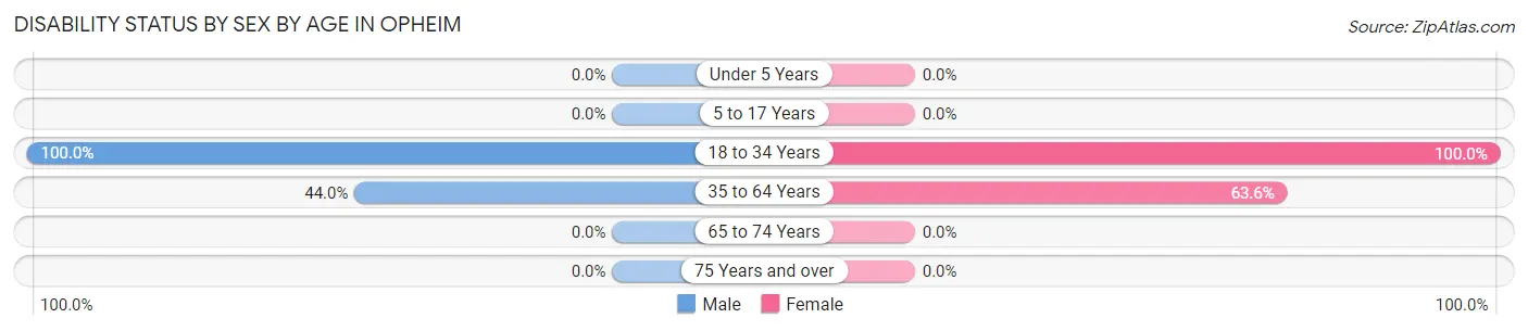 Disability Status by Sex by Age in Opheim