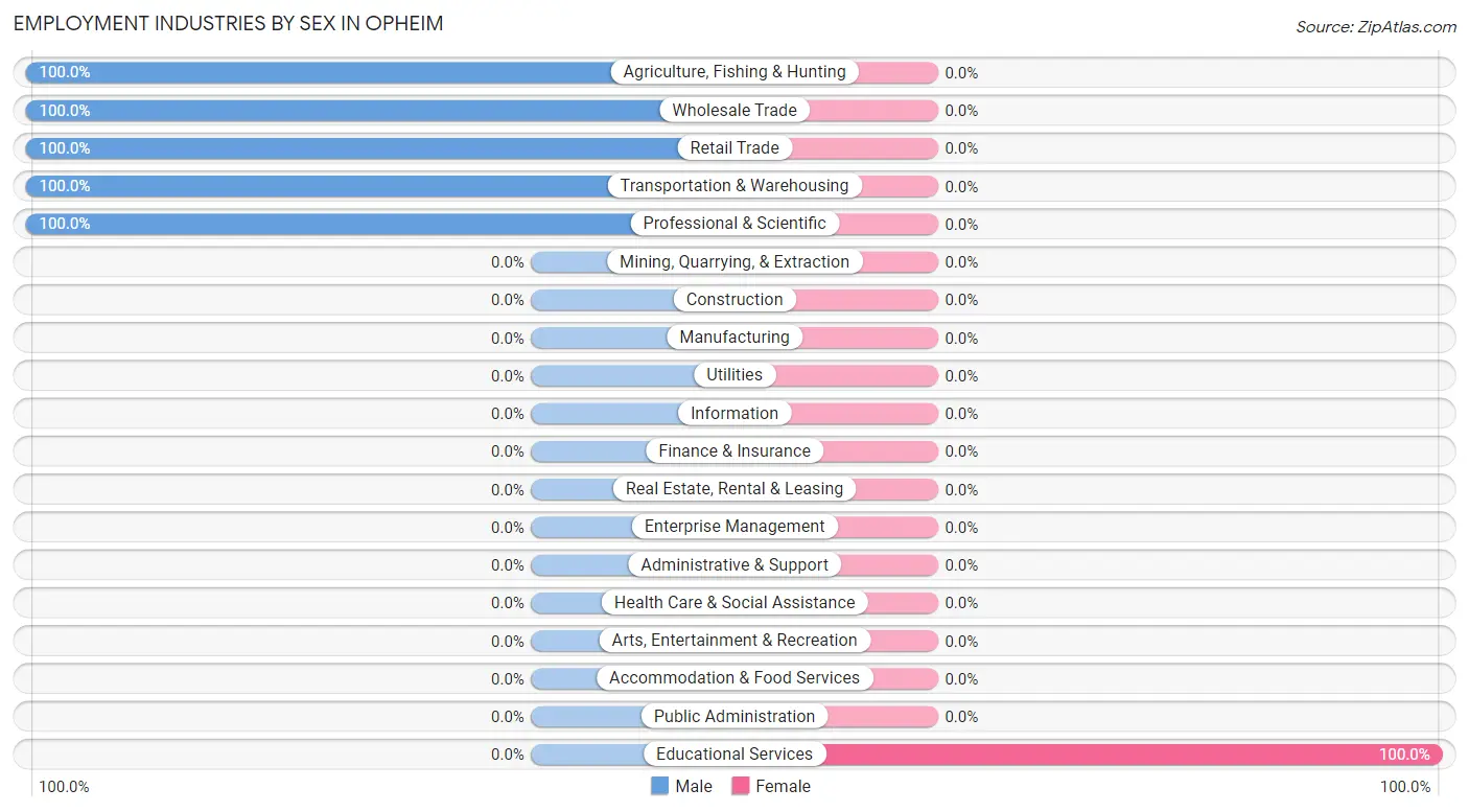 Employment Industries by Sex in Opheim